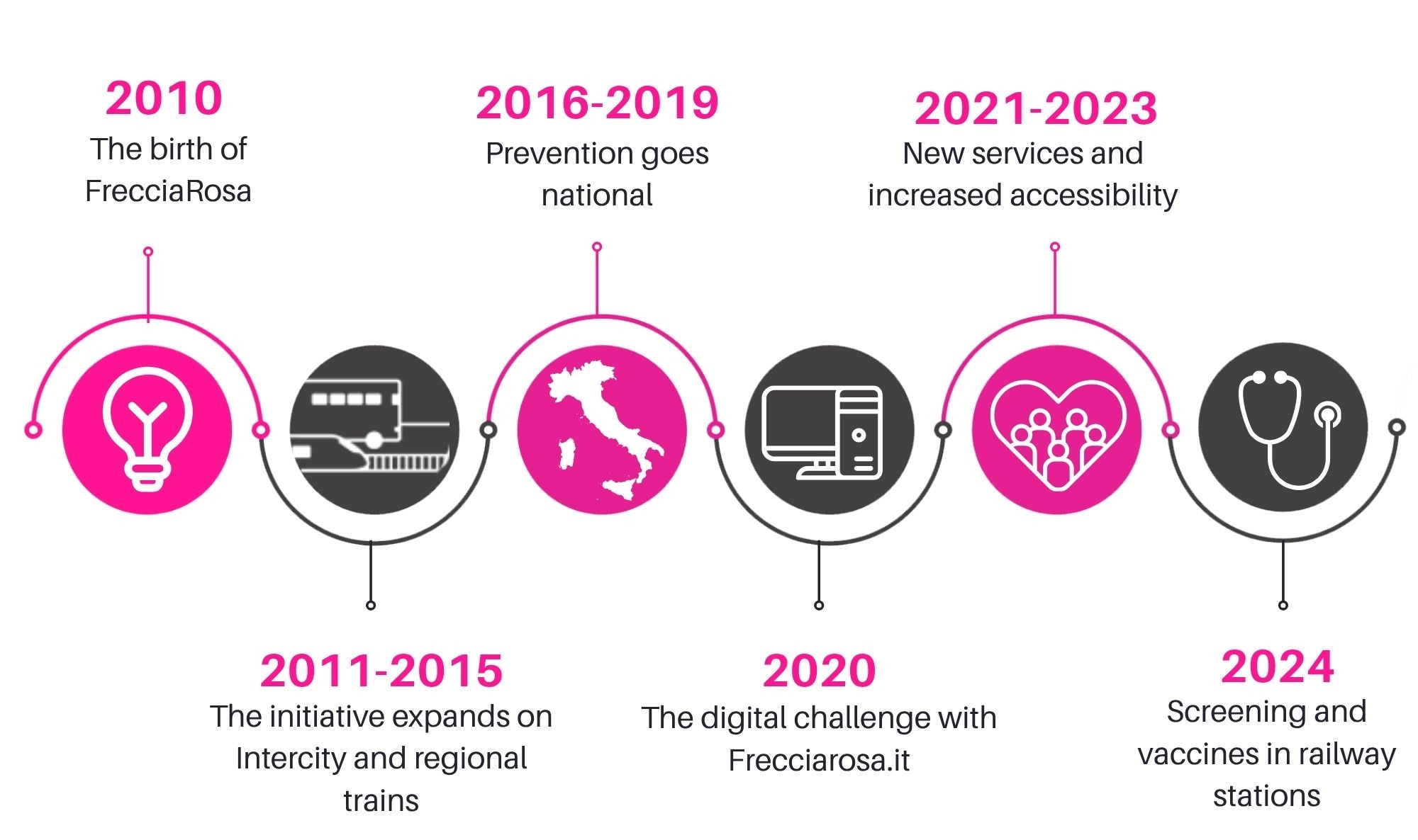 image representing frecciarosa timeline